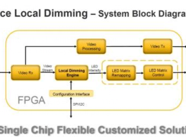 使用FPGA实现自适应全阵列局部调光解决方案