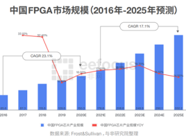 扩大中端FPGA市场布局，Lattice Avant™平台再添两大新品