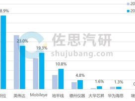 智驾8月报：L2+及以上车型销量同比增84.7%，中低ku娱乐官方app市场份额扩大